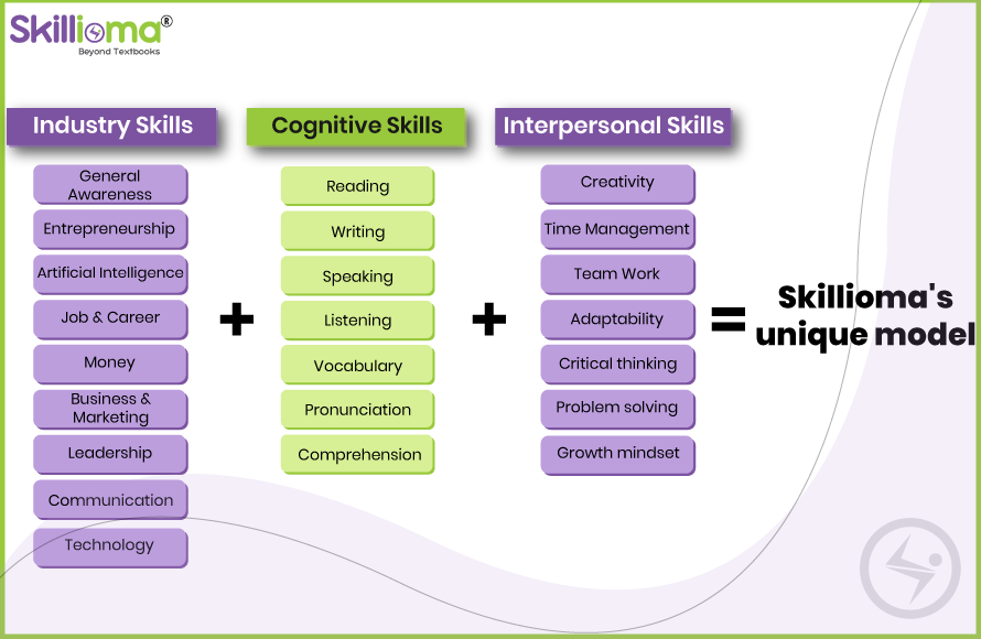 New Landing – Skillioma Learn 21ˢᵗ Century Skills